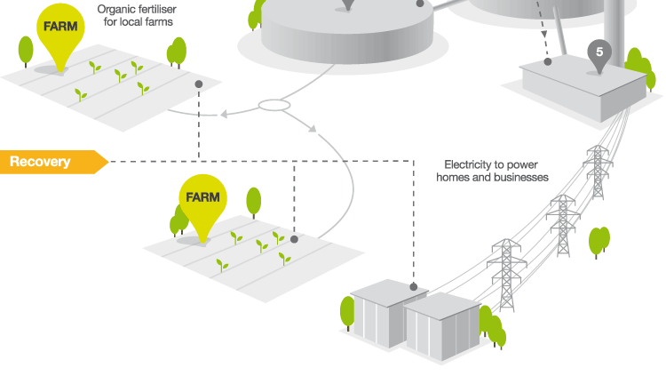 Anaerobic Digestion