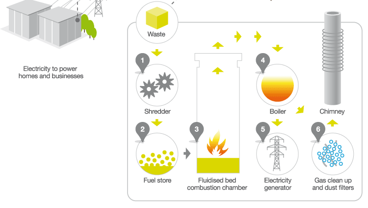 Energy-from-Waste