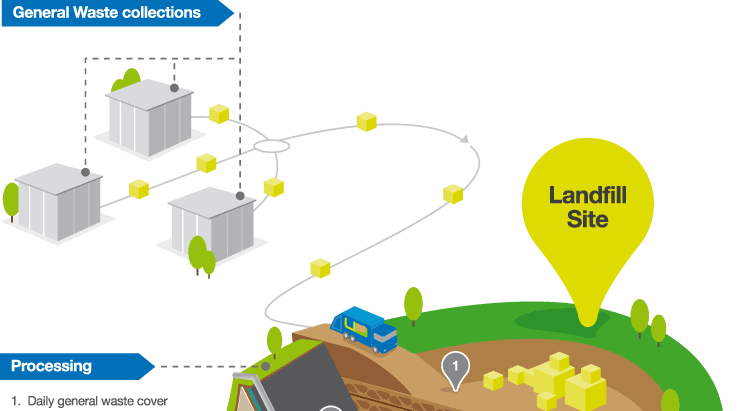 Landfill Process