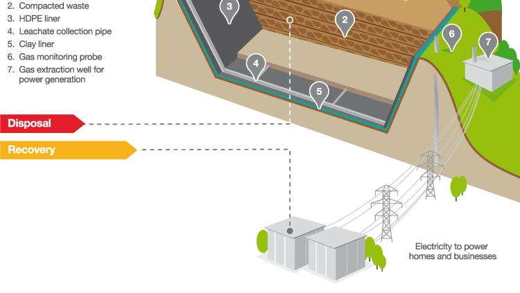 Landfill Process