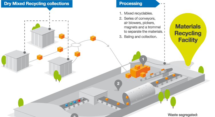 Materials Recycling Facility