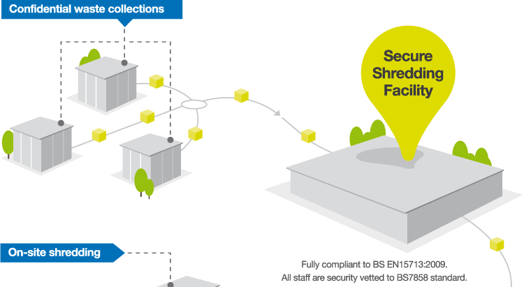 Document Shredding Process