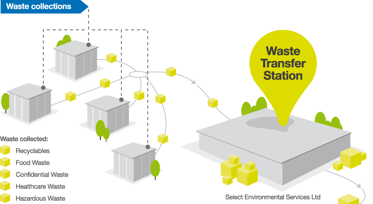 Waste Transfer Station