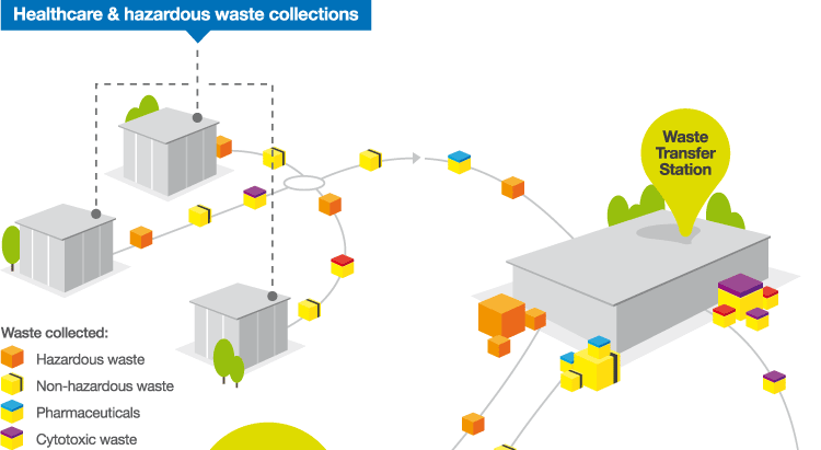 Waste Treatment