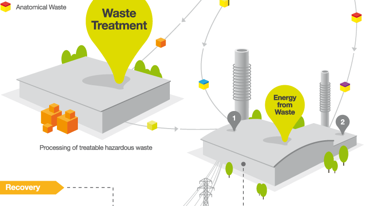 Waste Treatment